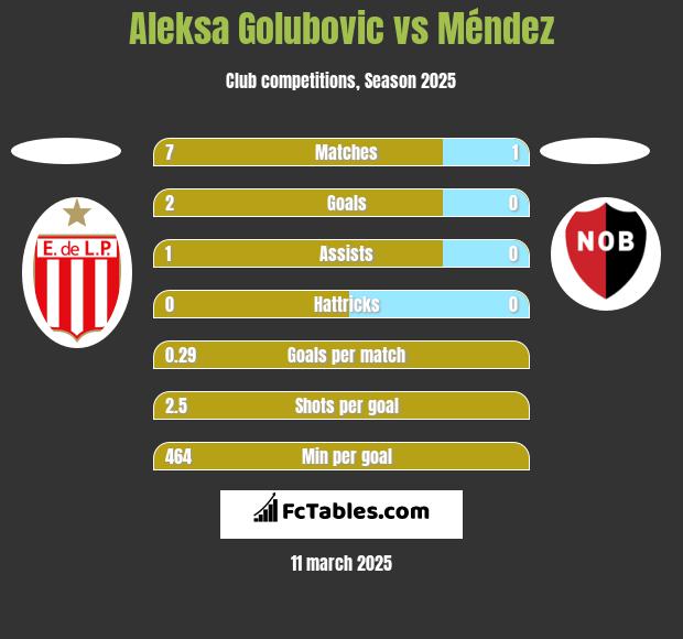 Aleksa Golubovic vs Méndez h2h player stats