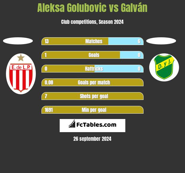 Aleksa Golubovic vs Galván h2h player stats