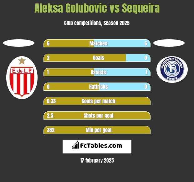 Aleksa Golubovic vs Sequeira h2h player stats