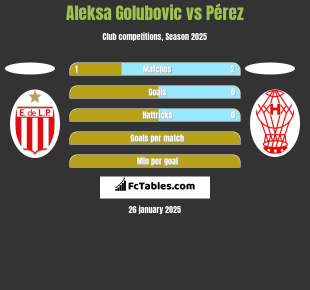 Aleksa Golubovic vs Pérez h2h player stats