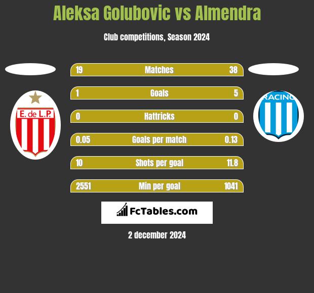 Aleksa Golubovic vs Almendra h2h player stats