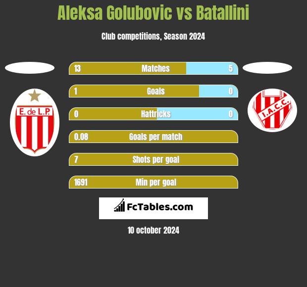 Aleksa Golubovic vs Batallini h2h player stats