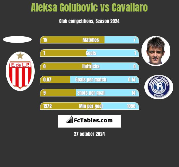 Aleksa Golubovic vs Cavallaro h2h player stats