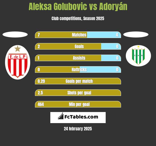 Aleksa Golubovic vs Adoryán h2h player stats