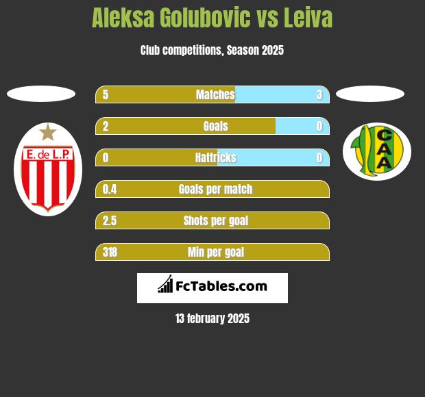 Aleksa Golubovic vs Leiva h2h player stats