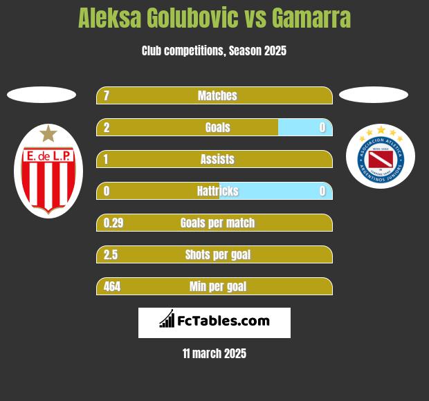 Aleksa Golubovic vs Gamarra h2h player stats