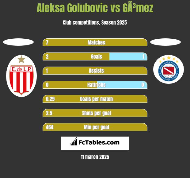 Aleksa Golubovic vs GÃ³mez h2h player stats