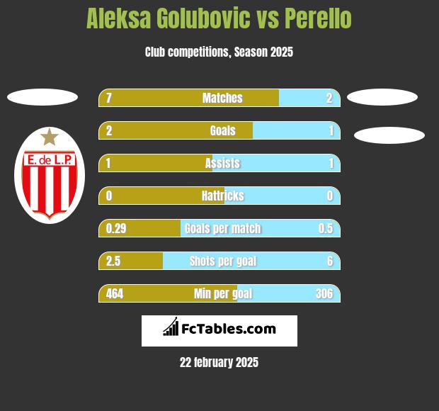 Aleksa Golubovic vs Perello h2h player stats