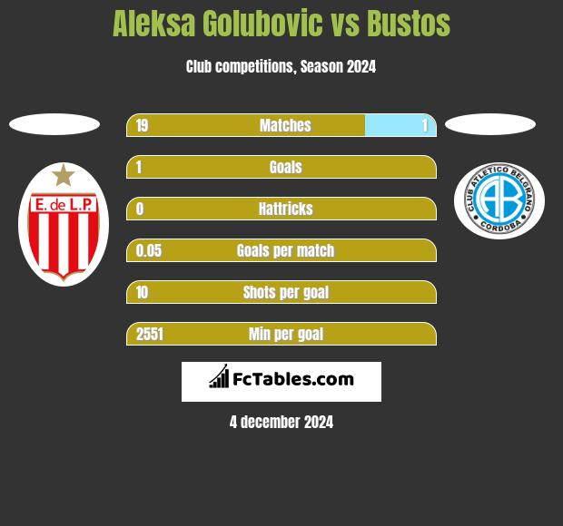 Aleksa Golubovic vs Bustos h2h player stats