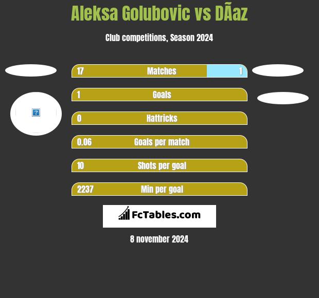 Aleksa Golubovic vs DÃ­az h2h player stats