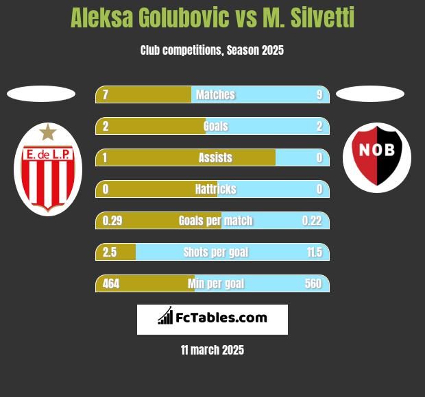 Aleksa Golubovic vs M. Silvetti h2h player stats