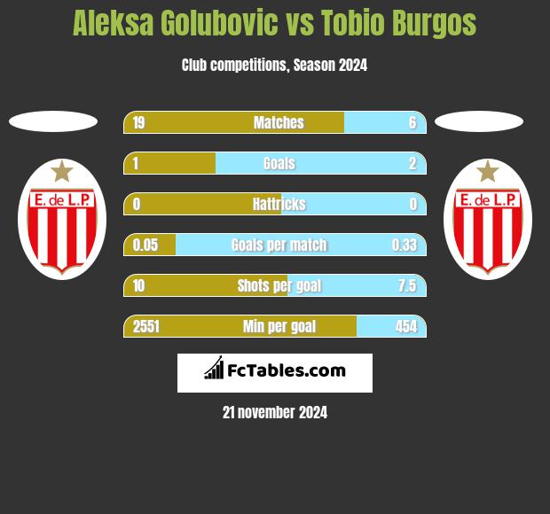 Aleksa Golubovic vs Tobio Burgos h2h player stats