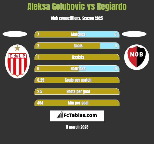 Aleksa Golubovic vs Regiardo h2h player stats