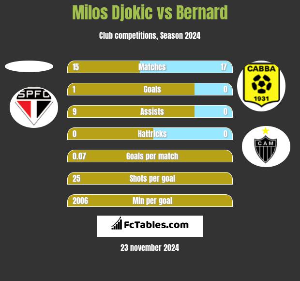 Milos Djokic vs Bernard h2h player stats