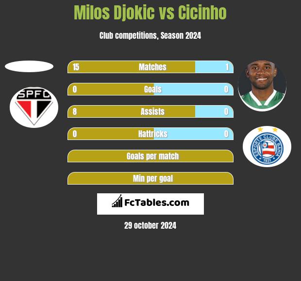 Milos Djokic vs Cicinho h2h player stats