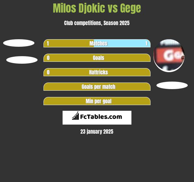 Milos Djokic vs Gege h2h player stats