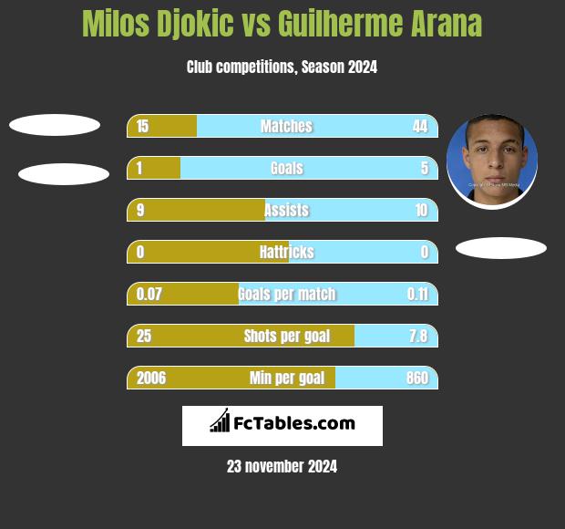 Milos Djokic vs Guilherme Arana h2h player stats