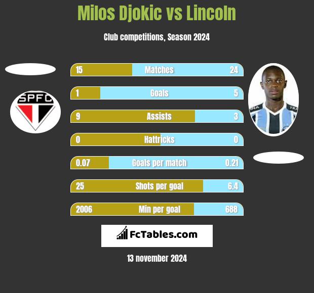 Milos Djokic vs Lincoln h2h player stats