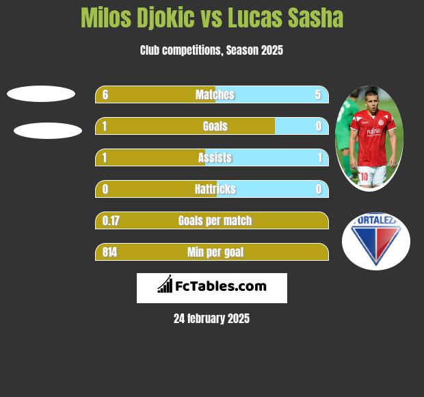 Milos Djokic vs Lucas Sasha h2h player stats