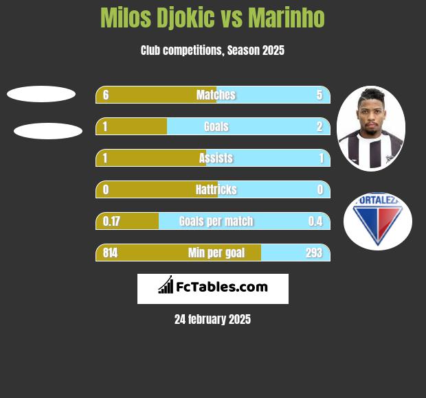 Milos Djokic vs Marinho h2h player stats