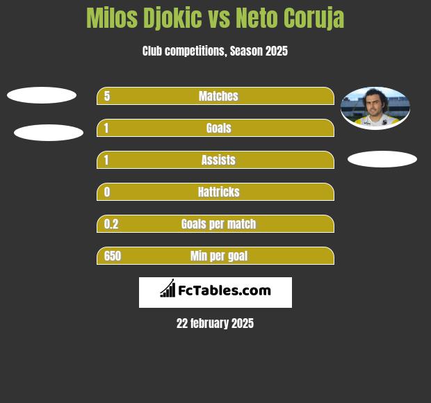 Milos Djokic vs Neto Coruja h2h player stats