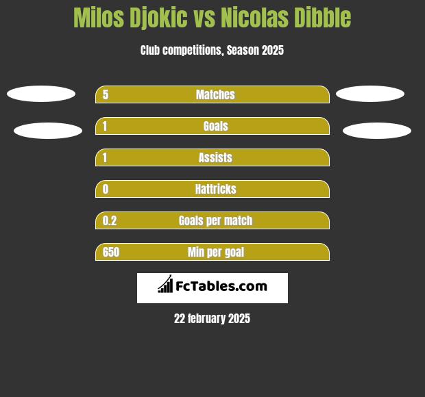 Milos Djokic vs Nicolas Dibble h2h player stats