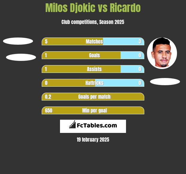 Milos Djokic vs Ricardo h2h player stats