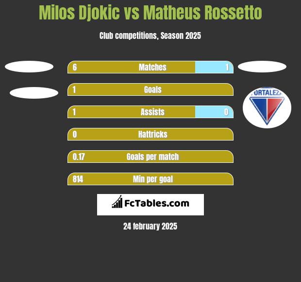 Milos Djokic vs Matheus Rossetto h2h player stats