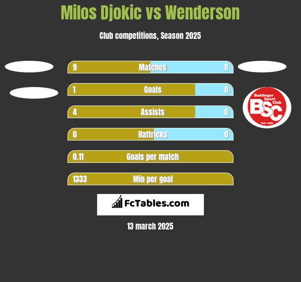 Milos Djokic vs Wenderson h2h player stats