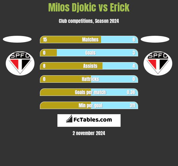 Milos Djokic vs Erick h2h player stats