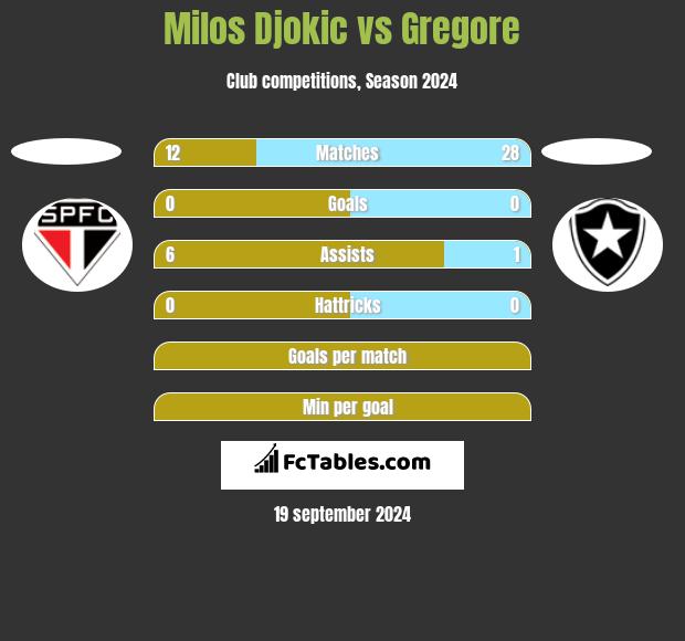 Milos Djokic vs Gregore h2h player stats