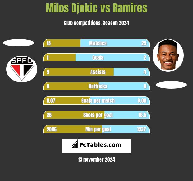 Milos Djokic vs Ramires h2h player stats