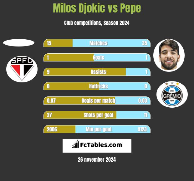 Milos Djokic vs Pepe h2h player stats