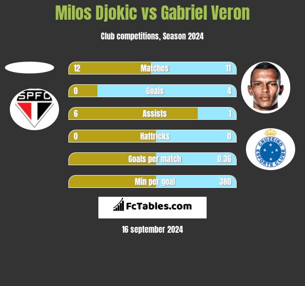 Milos Djokic vs Gabriel Veron h2h player stats