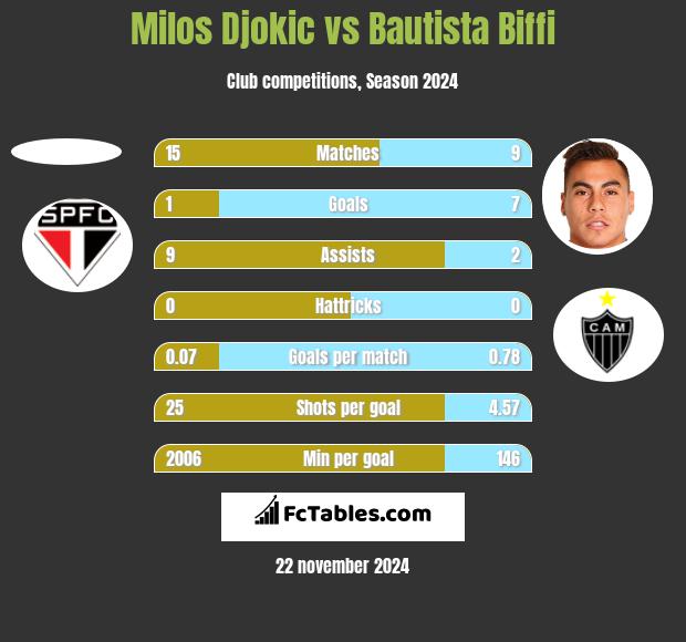 Milos Djokic vs Bautista Biffi h2h player stats