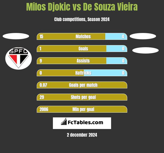 Milos Djokic vs De Souza Vieira h2h player stats