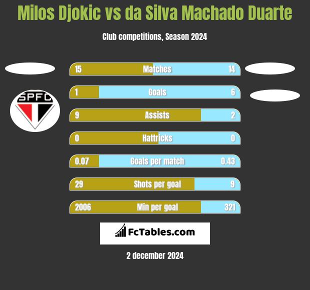 Milos Djokic vs da Silva Machado Duarte h2h player stats