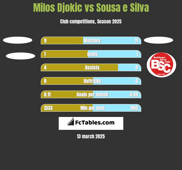 Milos Djokic vs Sousa e Silva h2h player stats