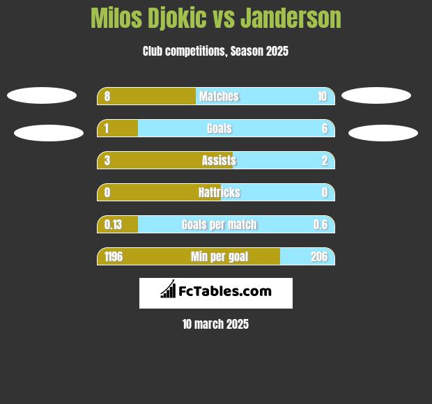 Milos Djokic vs Janderson h2h player stats