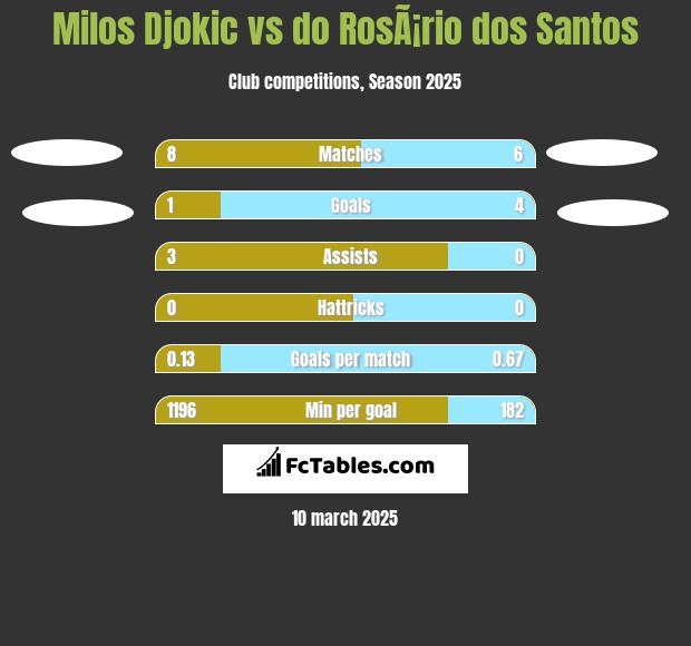 Milos Djokic vs do RosÃ¡rio dos Santos h2h player stats