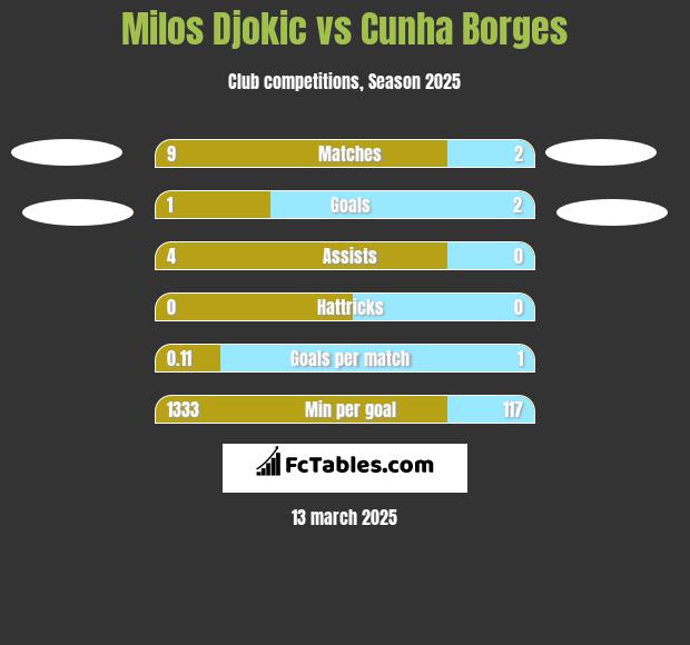 Milos Djokic vs Cunha Borges h2h player stats