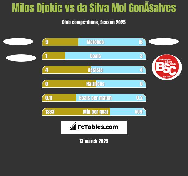 Milos Djokic vs da Silva Mol GonÃ§alves h2h player stats