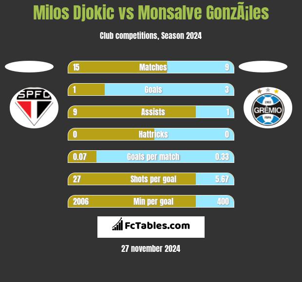 Milos Djokic vs Monsalve GonzÃ¡les h2h player stats