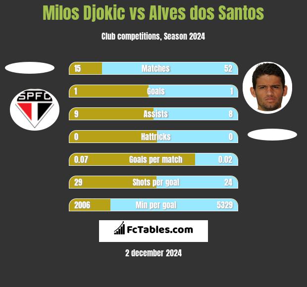 Milos Djokic vs Alves dos Santos h2h player stats