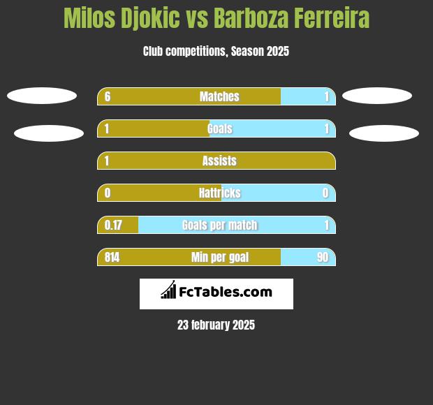 Milos Djokic vs Barboza Ferreira h2h player stats