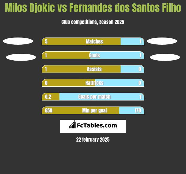 Milos Djokic vs Fernandes dos Santos Filho h2h player stats