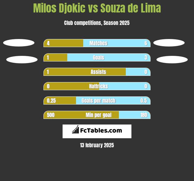 Milos Djokic vs Souza de Lima h2h player stats