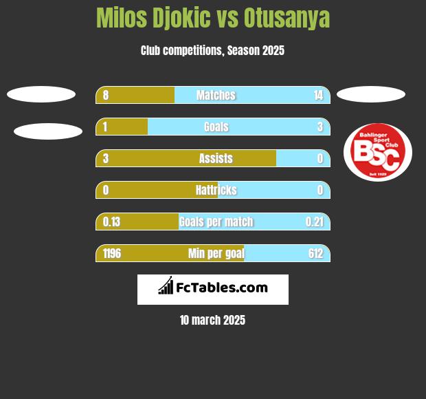 Milos Djokic vs Otusanya h2h player stats