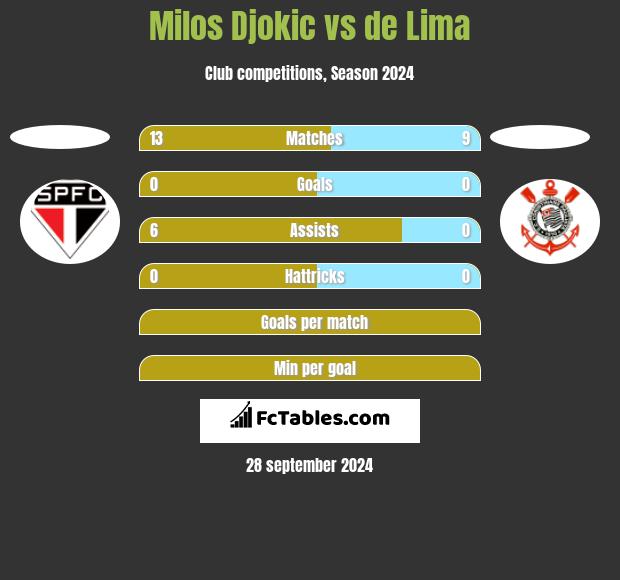 Milos Djokic vs de Lima h2h player stats