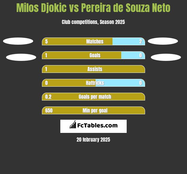 Milos Djokic vs Pereira de Souza Neto h2h player stats